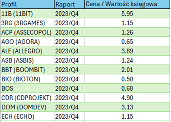 Cena/wartość księgowa - c/wk