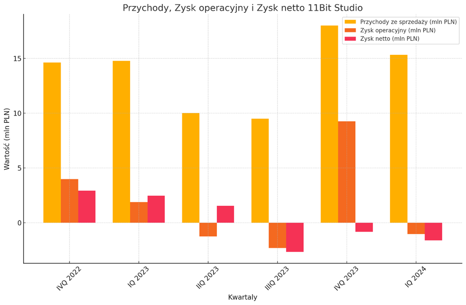 image 17 11Bit Studio wyniki vs recenzje