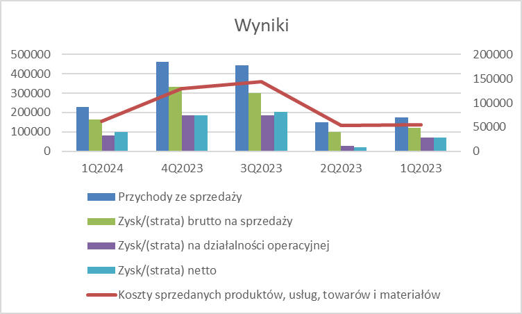 image 18 Wyniki Finansowe CD Projekt