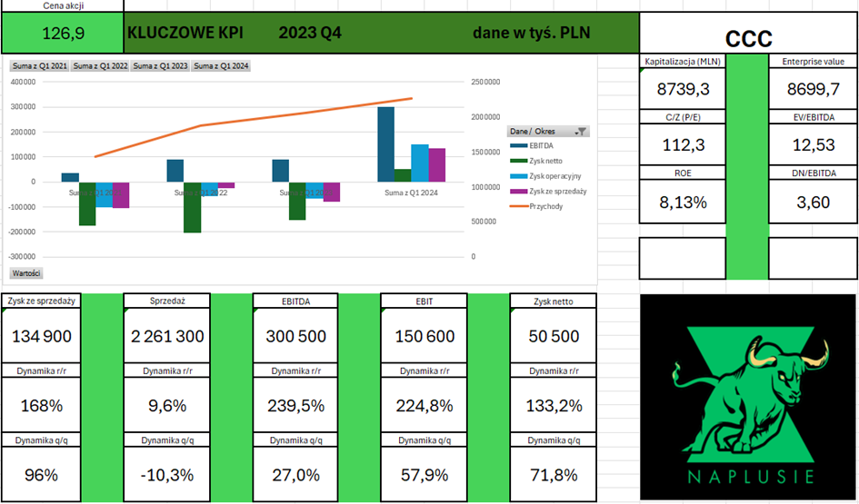 Analiza fundamentalna CCC 1Q2024