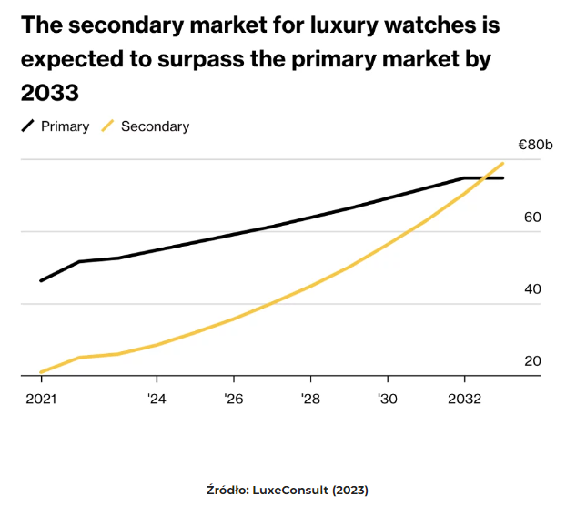 image 12 inwestowanie w Zegarki