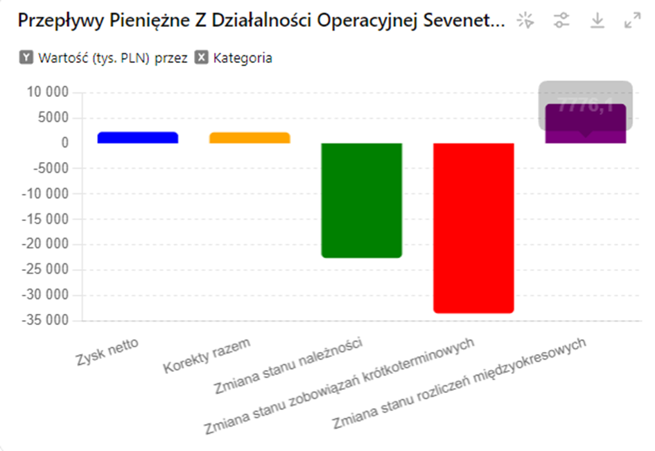 Analiza fundamentalna SEVENET