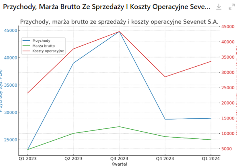 Analiza fundamentalna SEVENET
