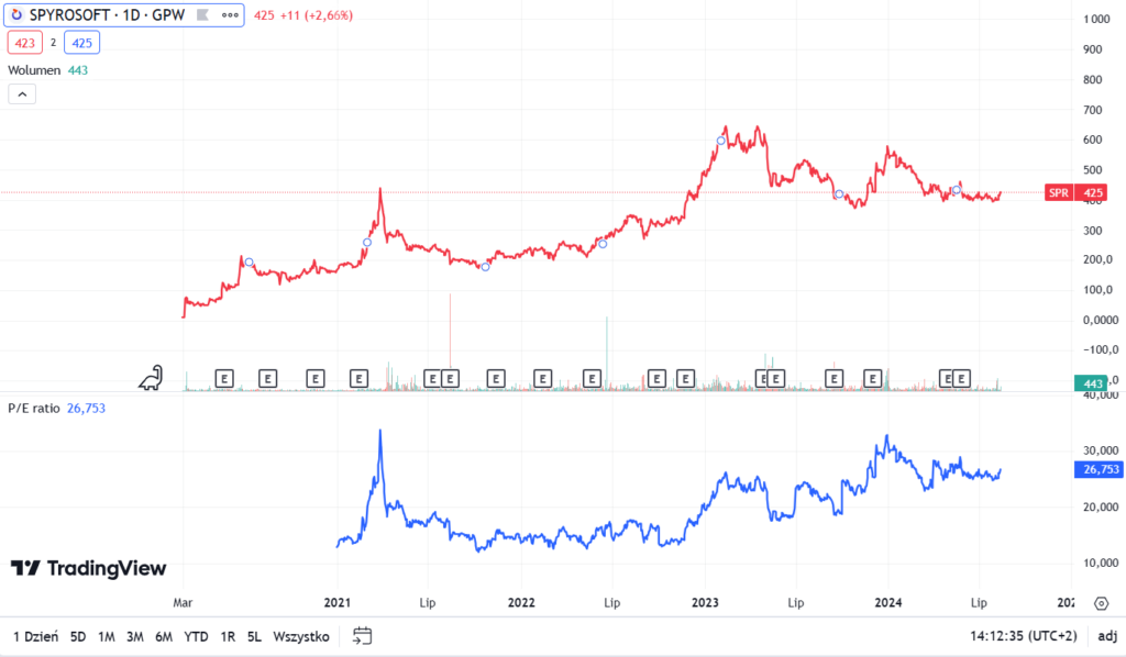 image 2 Wskaźnik Cena/Zysk Operacyjny
