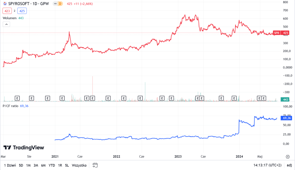 image 3 Wskaźnik Cena/Zysk Operacyjny