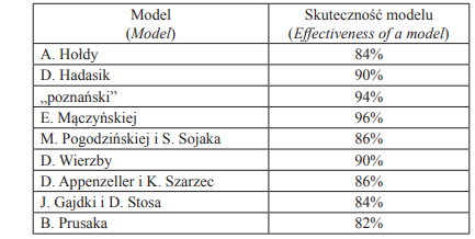 modele przewidujące ryzyka bankructwa firm