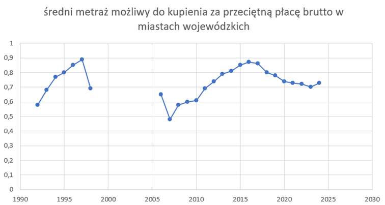 cena mieszkania w stosunku do wynagrodzeń